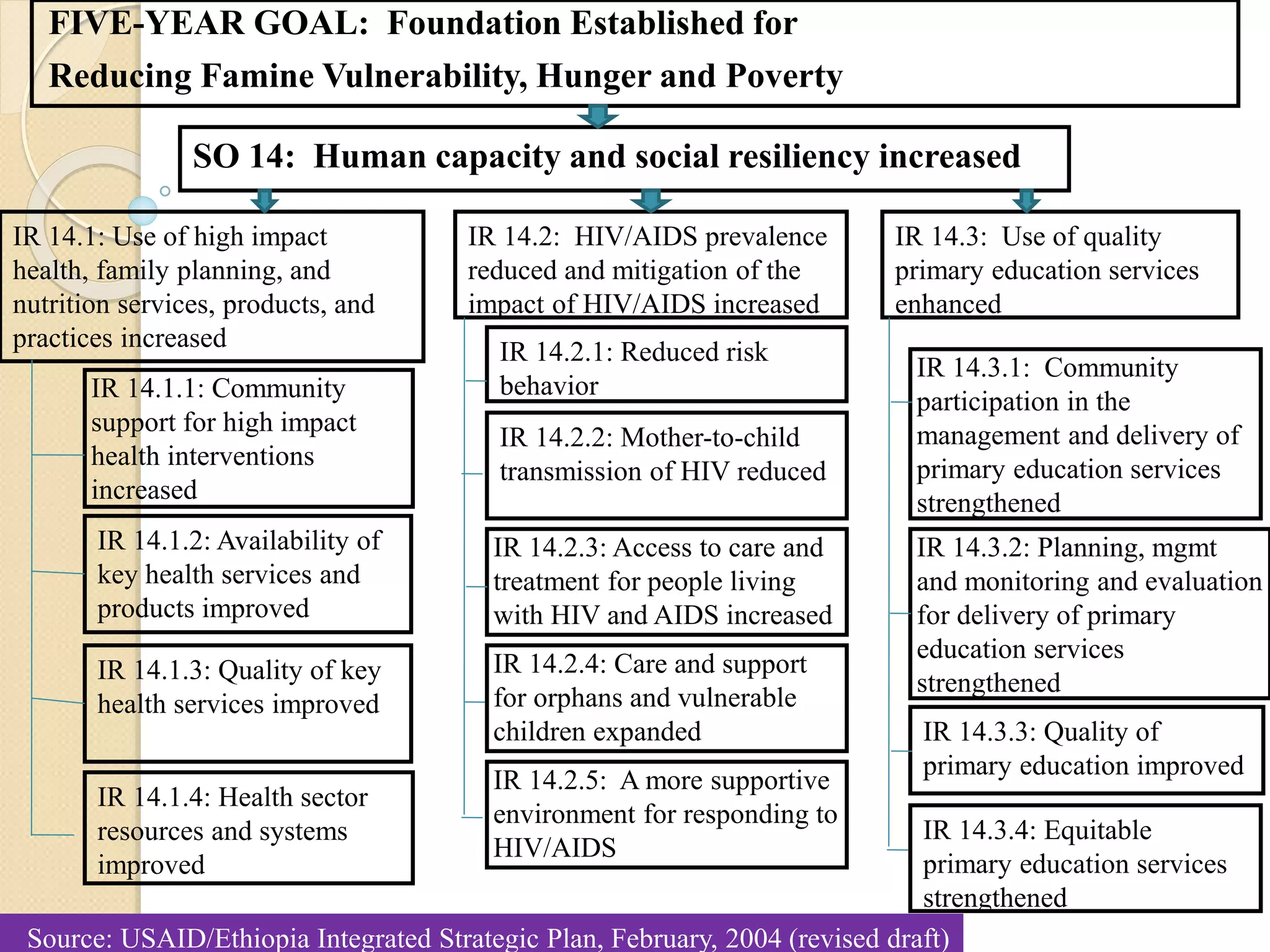 FIVE-YEAR GOAL: Foundation Established for
Reducing Famine Vulnerability, Hunger and Poverty
SO 14: Human capacity and social resiliency increased
IR 14.1: Use of high impact
health, family planning, and
nutrition services, products, and
practices increased
IR 14.1.1: Community
support for high impact
health interventions
increased
IR 14.1.2: Availability of
key health services and
products improved
IR 14.1.3: Quality of key
health services improved
IR 14.1.4: Health sector
resources and systems
improved
IR 14.2: HIV/AIDS prevalence
reduced and mitigation of the
impact of HIV/AIDS increased
IR 14.2.1: Reduced risk
behavior
IR 14.2.2: Mother-to-child
transmission of HIV reduced
IR 14.2.3: Access to care and
treatment for people living
with HIV and AIDS increased
IR 14.2.4: Care and support
for orphans and vulnerable
children expanded
IR 14.2.5: A more supportive
environment for responding to
HIV/AIDS
IR 14.3: Use of quality
primary education services
enhanced
IR 14.3.1: Community
participation in the
management and delivery of
primary education services
strengthened
IR 14.3.2: Planning, mgmt
and monitoring and evaluation
for delivery of primary
education services
strengthened
IR 14.3.3: Quality of
primary education improved
IR 14.3.4: Equitable
primary education services
strengthened
Source: USAID/Ethiopia Integrated Strategic Plan, February, 2004 (revised draft)
 