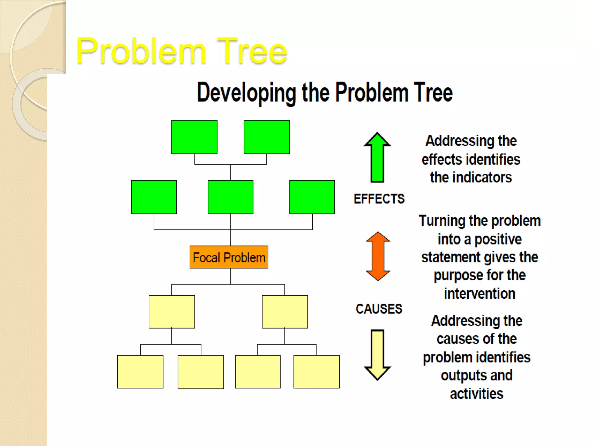Problem Tree
 