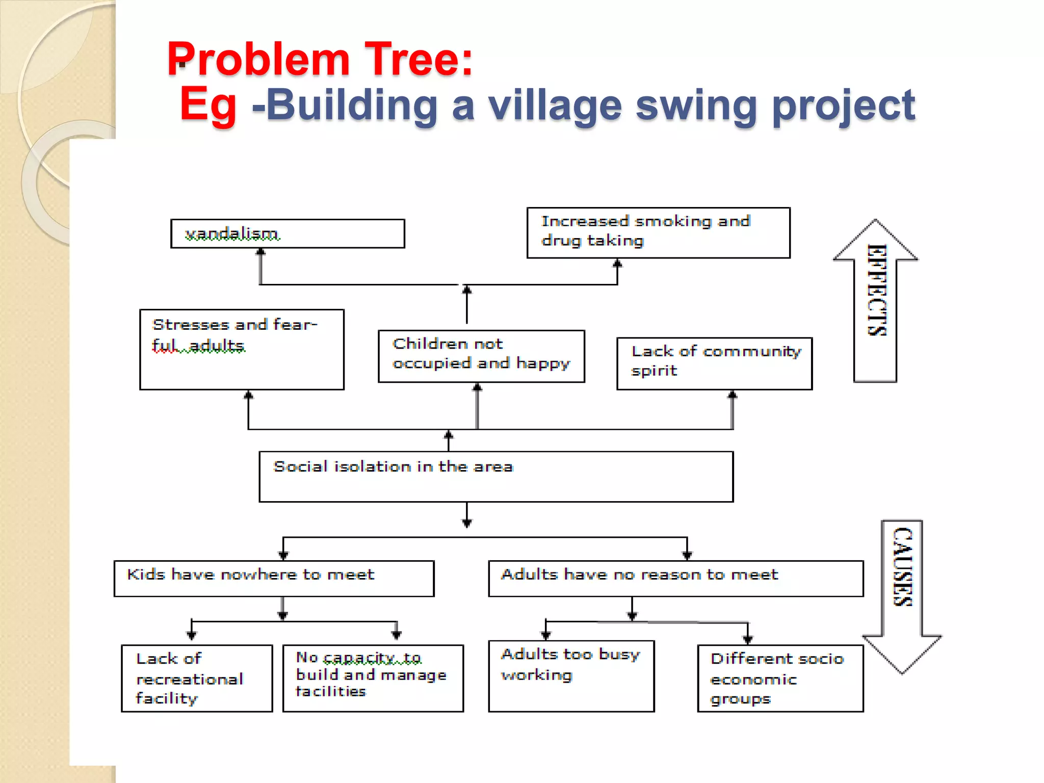 .
Problem Tree:
Eg -Building a village swing project
 