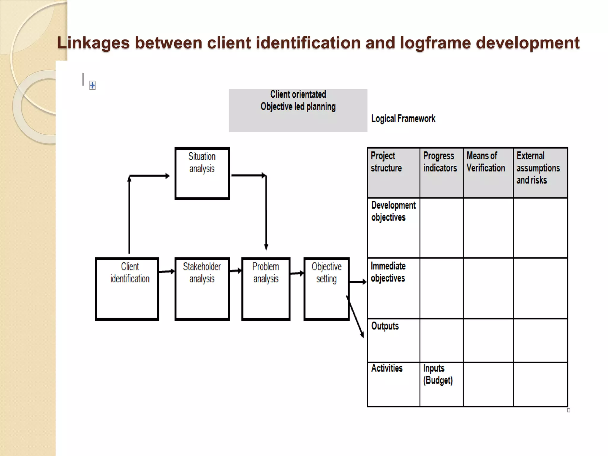 Linkages between client identification and logframe development
 