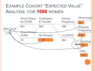 EXAMPLE COHORT “EXPECTED VALUE”
ANALYSIS: FOR 1000 WOMEN
Start Cycle
1,000
Ovum Pickup
No OHSS
Ovum Pickup
OHSS
981
19
Fertilization
& Transfer
No Oocytes
38
962
Clinical
Pregnancy
-ve βHCG
298
664
Ongoing
Pregnancy
Miscarriage
40
258
325
34
Continue
Stop
Goal!
 