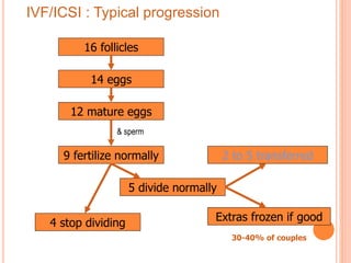 16 follicles
12 mature eggs
14 eggs
Extras frozen if good
2 to 5 transferred9 fertilize normally
5 divide normally
30-40% of couples
4 stop dividing
& sperm
IVF/ICSI : Typical progression
 