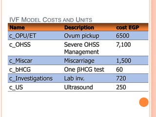 IVF MODEL COSTS AND UNITS
Name Description cost EGP
c_OPU/ET Ovum pickup 6500
c_OHSS Severe OHSS
Management
7,100
c_Miscar Miscarriage 1,500
c_bHCG One βHCG test 60
c_Investigations Lab inv. 720
c_US Ultrasound 250
 