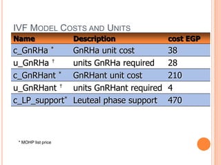 IVF MODEL COSTS AND UNITS
Name Description cost EGP
c_GnRHa * GnRHa unit cost 38
u_GnRHa † units GnRHa required 28
c_GnRHant * GnRHant unit cost 210
u_GnRHant † units GnRHant required 4
c_LP_support* Leuteal phase support 470
* MOHP list price
 