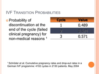 IVF TRANSITION PROBABILITIES
 Probability of
discontinuation at the
end of the cycle (failed
clinical pregnancy) for
non-medical reasons 1
Cycle Value
1 0.489
2 0.524
3 0.571
1 Schröder et al. Cumulative pregnancy rates and drop-out rates in a
German IVF programme: 4102 cycles in 2130 patients. May 2004
 