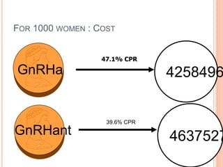 FOR 1000 WOMEN : COST
GnRHa 4258496
4637527GnRHant
47.1% CPR
39.6% CPR
 