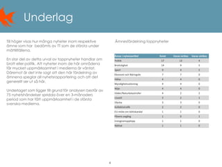 4
Underlag
Till höger visas hur många nyheter inom respektive
ämne som har bedömts av TT som de största under
mättillfällena.
En stor del av detta urval av toppnyheter handlar om
brott eller politik. Att nyheter inom de här områdena
får mycket uppmärksamhet i medierna är väntat.
Däremot är det inte sagt att den här fördelning av
ämnena speglar all nyhetsrapportering och att det
generellt ser ut så här.
Underlaget som ligger till grund för analysen består av
75 nyhetshändelser spridda över en 3-månaders
period som har fått uppmärksamhet i de största
svenska medierna.
Ämnesfördelning toppnyheter
Ämne i nyhetsartikel Antal Varav inrikes Varav utrikes
Politik 17 13 4
Brottslighet 14 9 5
Sport 9 4 5
Ekonomi och Näringsliv 7 7 0
Hälsa 4 4 0
Myndighetsutövning 4 4 0
Nöje 4 4 0
Väder/Naturkatastrofer 4 2 2
Livsstil 3 2 1
Olycka 3 3 0
Kollektivtrafik 2 2 0
EU-möte om köttskandal 1 1 0
Påvens avgång 1 0 1
Instagramupplopp 1 1 0
Näthat 1 1 0
 