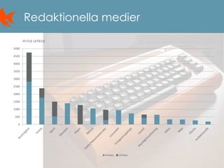5
Redaktionella medier
0
500
1000
1500
2000
2500
3000
3500
4000
4500
5000
Inrikes Utrikes
Antal artiklar
 