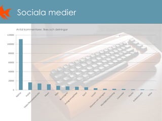 6
Sociala medier
0
20000
40000
60000
80000
100000
120000
Antal kommentarer, likes och delningar
 
