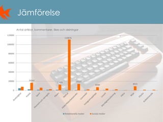 7
Jämförelse
16542
12406
110876
14121
6939 8915
0
20000
40000
60000
80000
100000
120000
Redaktionella medier Sociala medier
Antal artiklar, kommentarer, likes och delningar
 