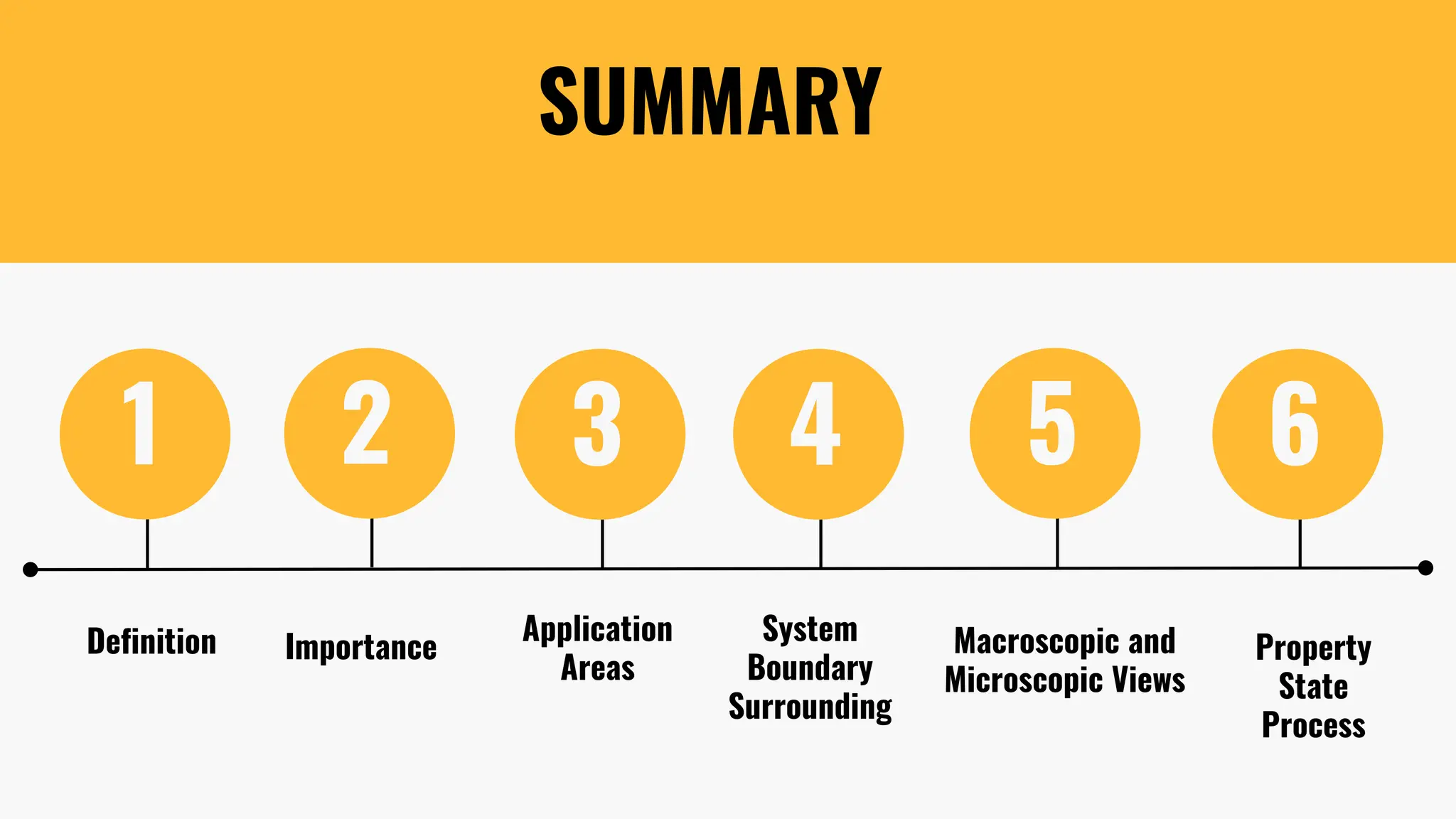 SUMMARY
1 2 3 4 5 6
Definition Application
Areas
Importance Macroscopic and
Microscopic Views
System
Boundary
Surrounding
Property
State
Process
 
