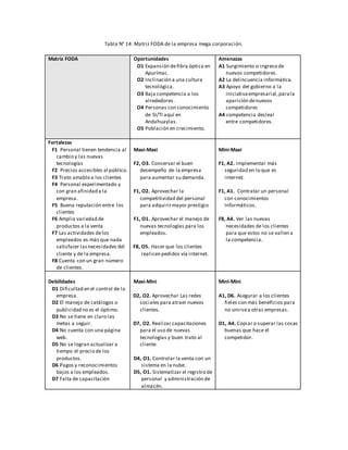 Tabla N° 14: Matriz FODA de la empresa mega corporación.
Matriz FODA Oportunidades
O1 Expansión defibra óptica en
Apurímac.
O2 Inclinación a una cultura
tecnológica.
O3 Baja competencia a los
alrededores.
O4 Personas con conocimiento
de SI/TI aquí en
Andahuaylas.
O5 Población en crecimiento.
Amenazas
A1 Surgimiento o ingreso de
nuevos competidores.
A2 La delincuencia informática.
A3 Apoyo del gobierno a la
iniciativaempresarial,parala
aparición denuevos
competidores
A4 competencia desleal
entre competidores.
Fortalezas
F1 Personal tienen tendencia al
cambio y las nuevas
tecnologías
F2 Precios accesibles al público.
F3 Trato amablea los clientes
F4 Personal experimentado y
con gran afinidad a la
empresa.
F5 Buena reputación entre los
clientes
F6 Amplia variedad de
productos a la venta
F7 Las actividades delos
empleados es más que nada
satisfacer lasnecesidades del
cliente y de la empresa.
F8 Cuenta con un gran número
de clientes.
Maxi-Maxi
F2, O3. Conservar el buen
desempeño de la empresa
para aumentar su demanda.
F1, O2. Aprovechar la
competitividad del personal
para adquirirmayor prestigio
F1, O1. Aprovechar el manejo de
nuevas tecnologías para los
empleados.
F8, O5. Hacer que los clientes
realicen pedidos vía internet.
Mini-Maxi
F1, A2. Implementar más
seguridad en lo que es
internet.
F1, A1. Contratar un personal
con conocimientos
Informáticos.
F8, A4. Ver las nuevas
necesidades de los clientes
para que estos no se vallen a
la competencia.
Debilidades
D1 Dificultad en el control de la
empresa.
D2 El manejo de catálogos o
publicidad no es el óptimo.
D3 No se tiene en claro las
metas a seguir.
D4 No cuenta con una página
web.
D5 No se logran actualizar a
tiempo el precio de los
productos.
D6 Pagos y reconocimientos
bajos a los empleados.
D7 Falta de capacitación
Maxi-Mini
D2, O2. Aprovechar Las redes
sociales para atraer nuevos
clientes.
D7, O2. Realizar capacitaciones
para el uso de nuevas
tecnologías y buen trato al
cliente.
D4, O1. Controlar la venta con un
sistema en la nube.
D5, O1. Sistematizar el registro de
personal y administración de
almacén.
Mini-Mini
A1, D6. Asegurar a los clientes
fieles con más beneficios para
no unirsea otras empresas.
D1, A4. Copiar o superar las cosas
buenas que hace el
competidor.
 