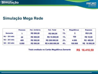 Simulação 1 400 8.000 R$ 500,00 R$ 500,00 R$ 500,00 R$ 500,00 R$ 500,00 R$ 10.000,00 R$ 200.000,00 R$ 4.000.000,00 1% 1% 2% 4% 100 4.000 160.000 R$ 10,00 R$  400,00 R$  16.000,00 Simulação Mega Rede  Total creditado no Cartão MegaBônus Semente  20 5 R$ 0,50 R$  16.410,50 Pessoas Fat. Unitário Fat. Total % MegaBônus Repasse Semente N1 - 20 indic N2 - 20 indic N3 - 20 indic 