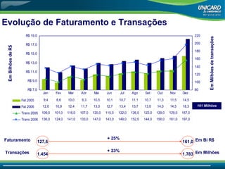 Evolução de Faturamento e Transações   Em Bilhões de R$ Em Milhões de transações 127,6 161,0 1.454 1.783 + 25% + 23% Faturamento Transações Em Bi R$ Em Milhões 161 Milhões 