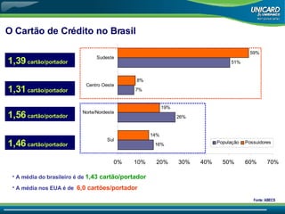 O Cartão de Crédito no Brasil A média do brasileiro é de  1,43 cartão/portador A média nos EUA é de  6,0 cartões/portador 1,39  cartão/portador 1,31  cartão/portador 1,56  cartão/portador 1,46  cartão/portador Fonte: ABECS  