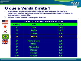O que é Venda Direta ? A venda direta é um sistema de comercialização de bens de consumo e serviços diferenciado, baseado no contato pessoal, entre vendedores e compradores, fora de um estabelecimento comercial fixo.   Inicio no Século XVIII com a Enciclopédia Britânica Brasil no Mundo –  2004 (em Bi US$) Posição País 2004 1° EUA 29.0 2° Japão 27.0 3° Coréia 8.0 4° Brasil 3.9 5° Reino Unido 3.0 6° Itália 3.0 7° Alemanha 2.9 8° México 2.8 9° França 1.7 10° Taiwan 1.6 