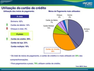 Utilização do cartão de crédito Do total de meios de pagamento, o cartão de crédito é o mais utilizado em  35%  das compras/transações; Para pagamentos a prazo,  79%  utilizam cartão de crédito. À vista À prazo Dinheiro: 82% Cartão de débito: 14% Cheque à vista: 4% Cartão de crédito: 59% Cartão de loja: 23% Cartão múltiplo: 18% Meios de Pagamento mais utilizados: Utilização dos meios de pagamento: Fonte: ABECS / Bacen 