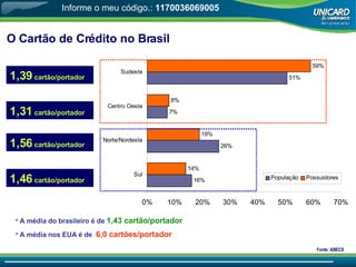 O Cartão de Crédito no Brasil A média do brasileiro é de  1,43 cartão/portador A média nos EUA é de  6,0 cartões/portador 1,39  cartão/portador 1,31  cartão/portador 1,56  cartão/portador 1,46  cartão/portador Fonte: ABECS  Informe o meu código.:  1170036069005 