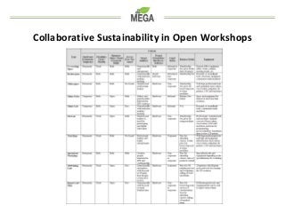 Potential of open workshops to support sustainability 
+ Reduction of greenhouse gas (GHG) emissions from manufacturing an...