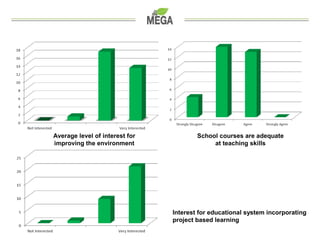 Average level of interest for 
improving the environment 
School courses are adequate 
at teaching skills 
Interest for educational system incorporating 
project based learning 
 