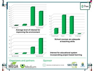 Average level of interest for 
improving the environment 
Organizers and partners Sponsor 
School courses are adequate 
at...