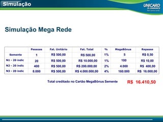 Simulação 1 400 8.000 R$ 500,00 R$ 500,00 R$ 500,00 R$ 500,00 R$ 500,00 R$ 10.000,00 R$ 200.000,00 R$ 4.000.000,00 1% 1% 2% 4% 100 4.000 160.000 R$ 10,00 R$  400,00 R$  16.000,00 Simulação Mega Rede  Total creditado no Cartão MegaBônus Semente  20 5 R$ 0,50 R$  16.410,50 Pessoas Fat. Unitário Fat. Total % MegaBônus Repasse Semente N1 - 20 indic N2 - 20 indic N3 - 20 indic 