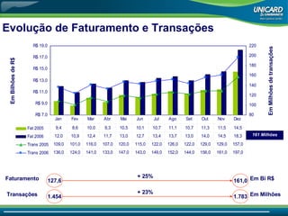 Evolução de Faturamento e Transações   Em Bilhões de R$ Em Milhões de transações 127,6 161,0 1.454 1.783 + 25% + 23% Faturamento Transações Em Bi R$ Em Milhões 161 Milhões 