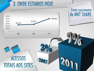 1.200.000
1.000.000                          1.004.000
 800.000              542.485
 600.000    499.279
 400.000
 200.000
       0

             2008       2009    2010
 