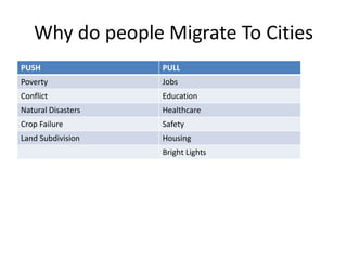 Why do people Migrate To Cities
PUSH

PULL

Poverty

Jobs

Conflict

Education

Natural Disasters

Healthcare

Crop Failure

Safety

Land Subdivision

Housing
Bright Lights

 