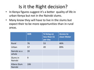 Is it the Right decision?
• In Kenya figures suggest it’s a better quality of life in
urban Kenya but not in the Nairobi slums.
• Many know they will have to live in the slums but
expect their to be more opportunities than in rural
areas.
IMR

% living on
less than $1
per day

Access to
clean Water

Rural

76

53

46%

Urban

57

49

89%

Nairobi as a
whole

39

Slums in
Nairobi

9

Kibera Slum
Nairobi

106

 