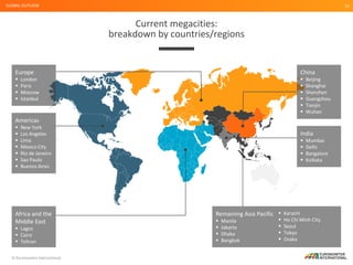 © Euromonitor International
10
Current megacities:
breakdown by countries/regions
GLOBAL OUTLOOK
Americas
▪ New York
▪ Los Angeles
▪ Lima
▪ Mexico City
▪ Rio de Janeiro
▪ Sao Paulo
▪ Buenos Aires
Africa and the
Middle East
▪ Lagos
▪ Cairo
▪ Tehran
Europe
▪ London
▪ Paris
▪ Moscow
▪ Istanbul
Remaining Asia Pacific
▪ Manila
▪ Jakarta
▪ Dhaka
▪ Bangkok
▪ Karachi
▪ Ho Chi Minh City
▪ Seoul
▪ Tokyo
▪ Osaka
China
▪ Beijing
▪ Shanghai
▪ Shenzhen
▪ Guangzhou
▪ Tianjin
▪ Wuhan
India
▪ Mumbai
▪ Delhi
▪ Bangalore
▪ Kolkata
 
