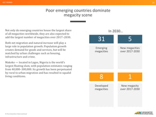 © Euromonitor International
20
Poor emerging countries dominate
megacity scene
KEY TRENDS
Not only do emerging countries house the largest share
of all megacities worldwide, they are also expected to
add the largest number of megacities over 2017–2030.
Both net migration and natural increase will play a
large role in population growth. Population growth
creates demand for goods and services, but will be
matched by urban challenges such as housing,
infrastructure and crime.
Makoko — located in Lagos, Nigeria is the world’s
largest floating slum, with population estimates ranging
from 40,000–300,000. Its growth has been perpetuated
by rural to urban migration and has resulted in squalid
living conditions.
31
Emerging
megacities
5
New megacities
over 2017-2030
8
Developed
megacities
1
New megacity
over 2017-2030
In 2030…
 