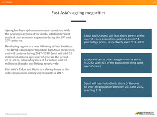 © Euromonitor International
24
East Asia’s ageing megacities
KEY TRENDS
Ageing has been a phenomenon most associated with
the developed regions of the world, which underwent
much of their economic expansion during the 19th and
20th centuries.
Developing regions are now following in their footsteps.
This trend is most apparent across East Asian megacities,
and will continue during 2017–2030. Seoul will add 2.5
million inhabitants aged over 65 years in the period
2017–2030, followed by rises of 2.2 million and 1.8
million in Shanghai and Beijing, respectively.
East Asia’s Tokyo and Osaka are already home to the
oldest populations among any megacity in 2017.
Seoul and Shanghai will lead share growth of the
over 65 years population, adding 9.2 and 7.1
percentage points, respectively, over 2017–2030
Osaka will be the oldest megacity in the world
in 2030, with 31% of the population being aged
over 65 years
Seoul will nearly double its share of the over
65 year-old population between 2017 and 2030,
reaching 21%
 