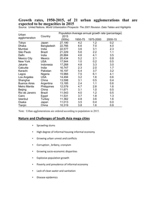 Nature and Challenges of South Asia mega cities
• Sprawling slums
• High degree of informal housing informal economy
• Growing urban unrest and conflicts
• Corruption , bribery, cronyism
• Growing socio-economic disparities
• Explosive population growth
• Poverty and prevalence of informal economy
• Lack of clean water and sanitation
• Disease epidemics
Growth rates, 1950-2015, of 21 urban agglomerations that are
expected to be megacities in 2015
Source: United Nations, World Urbanization Prospects: The 2001 Revision. Data Tables and Highlights
Average annual growth rate (percentage)
Urban
agglomeration
Country
Population
2015
(000s) 1950-75 1975-2000 2000-15
Tokyo Japan 27,190 4.2 1.2 0.2
Dhaka Bangladesh 22,766 6.6 7.0 4.0
Mumbai India 22,577 3.6 3.1 2.3
São Paulo Brazil 21,229 5.6 2.2 1.1
Delhi India 20,884 4.6 4.1 3.5
Mexico City Mexico 20,434 5.2 2.1 0.8
New York USA 17,944 1.0 0.2 0.5
Jakarta Indonesia 17,268 4.8 3.3 3.0
Calcutta India 16,747 2.3 2.0 1.7
Karachi Pakistan 16,197 5.4 3.7 3.2
Lagos Nigeria 15,966 7.5 6.1 4.1
Los Angeles USA 14,494 3.2 1.6 0.6
Shanghai China 13,598 3.1 0.5 0.4
Buenos Aires Argentina 13,185 2.4 1.1 0.6
Metro Manila Philippines 12,579 4.7 2.8 1.6
Beijing China 11,671 3.1 1.0 0.5
Rio de Janeiro Brazil 11,543 4.0 1.2 0.5
Cairo Egypt 11,531 3.7 1.8 1.3
Istanbul Turkey 11,362 4.8 3.6 1.6
Osaka Japan 11,013 3.5 0.4 0.0
Tianjin China 10,319 3.8 1.6 0.8
Note: Urban agglomerations are ordered according to population in 2015.
 