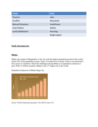 South Asia mega city:
Dhaka:
Dhaka, the capital of Bangladesh, is the city with the highest population growth in the world.
About 28% of the population is poor. Some 3.4 million live in slums. Close to one third don’t
have access to sanitation. Watch the challenges facing Dhaka as it population continues to
grow.With 12 million residents, Dhaka is the 11th
largest city in the world
Population Explosion of Dhaka Mega city:
Source: World Urbanization prospects: The 2003 revision, UN
 
