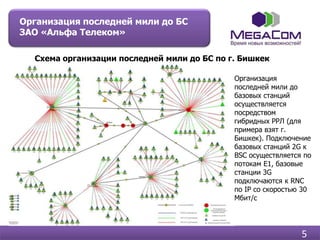 Организация последней мили до БС
ЗАО «Альфа Телеком»

  Схема организации последней мили до БС по г. Бишкек

                                             Организация
                                             последней мили до
                                             базовых станций
                                             осуществляется
                                             посредством
                                             гибридных РРЛ (для
                                             примера взят г.
                                             Бишкек). Подключение
                                             базовых станций 2G к
                                             BSC осуществляется по
                                             потокам Е1, базовые
                                             станции 3G
                                             подключаются к RNС
                                             по IP со скоростью 30
                                             Мбит/с




                                                               5
 