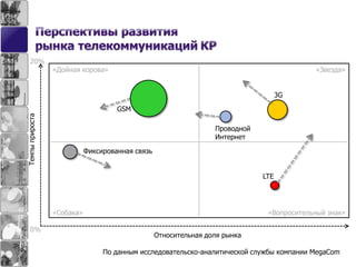 По данным исследовательско-аналитической службы компании MegaCom
«Звезда»«Дойная корова»
«Вопросительный знак»«Собака»
Относительная доля рынка
Темпыприроста
GSM
3G
LTE
Фиксированная связь
Проводной
Интернет
20%
0%
 