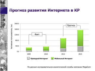 0.0
400.0
800.0
1200.0
1600.0
2000.0
2009 2010 2012 2015
Прогноз
Факт
По данным исследовательско-аналитической службы компании MegaCom
Активныепользователи,тыс.
Проводной Интернет Мобильный Интернет
 