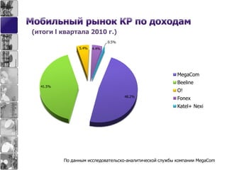 (итоги l квартала 2010 г.)
48.2%
41.5%
5.4% 4.4%
0.5%
MegaCom
Beeline
O!
Fonex
Katel+ Nexi
По данным исследовательско-аналитической службы компании MegaCom
 