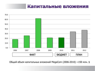 0.0
10.0
20.0
30.0
40.0
50.0
60.0
70.0
2006 2007 2008 2009 2010 2011 2012
ФАКТ БЮДЖЕТ ПЛАН
Общий объем капитальных вложений MegaCom (2006-2010) ~150 млн. $
 