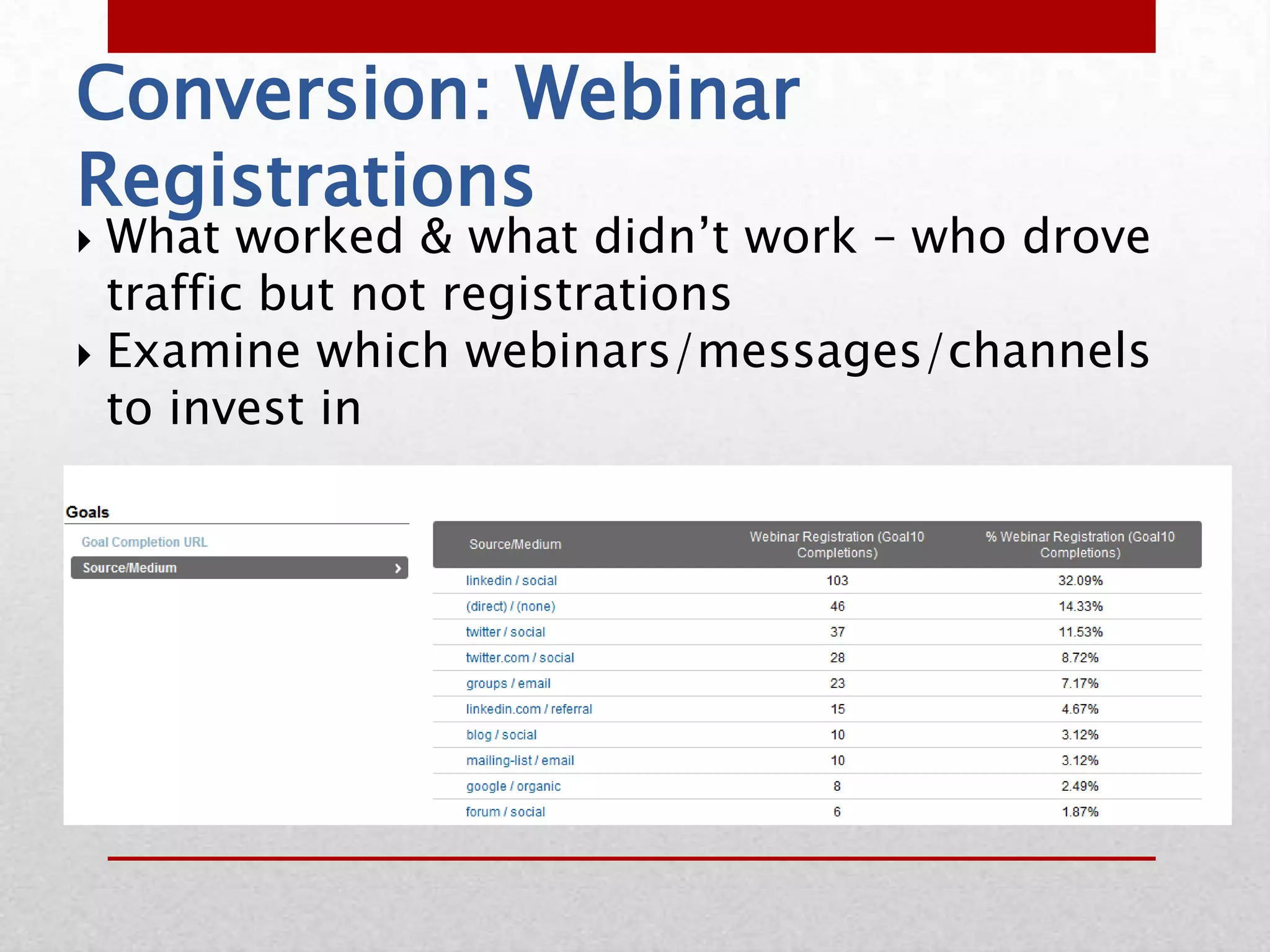 Conversion: Webinar
Registrations
 What worked & what didn’t work – who drove
  traffic but not registrations
 Examine which webinars/messages/channels
  to invest in
 