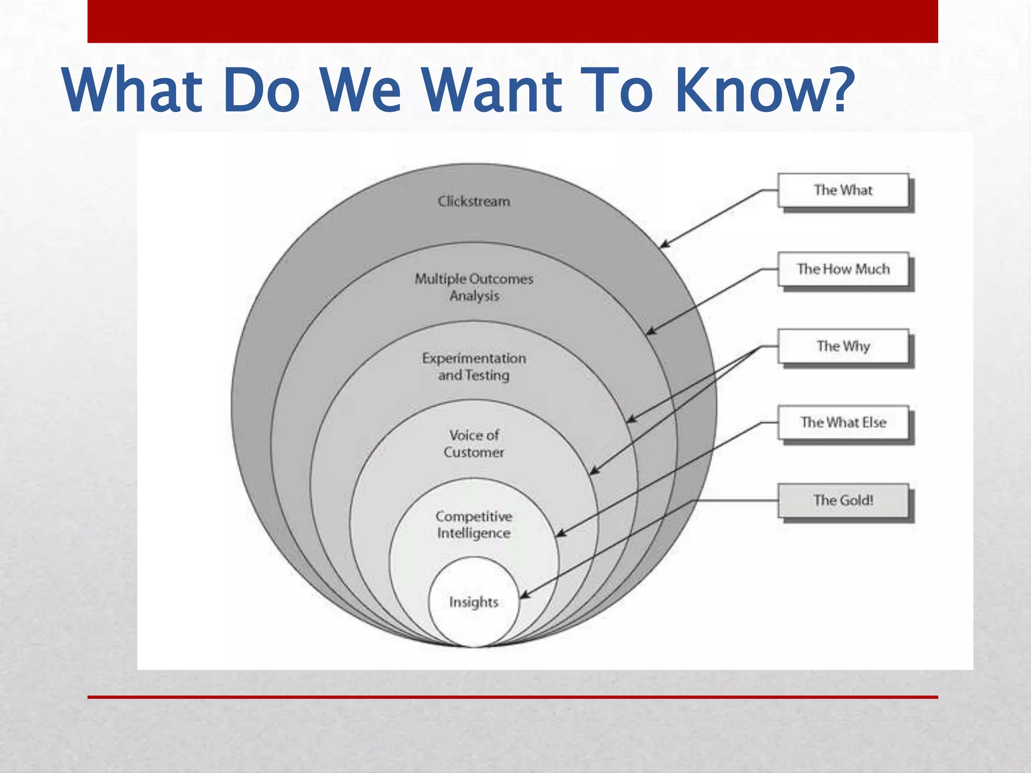 What Do We Want To Know?
 