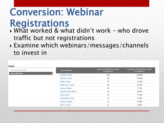 Conversion: Webinar
Registrations
 What worked & what didn’t work – who drove
  traffic but not registrations
 Examine which webinars/messages/channels
  to invest in
 