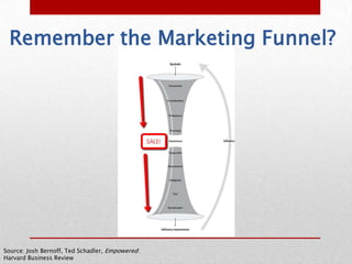 Remember the Marketing Funnel?




Source: Josh Bernoff, Ted Schadler, Empowered:
Harvard Business Review
 