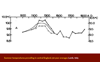 Summer temperatures prevailing in central England, 50-year averages Lamb, 1965
 