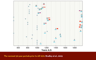 The warmest 30-year periods prior to AD 1970. Bradley et al., 2003
 