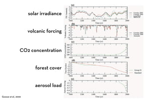 Goosse et al., 2006
solar irradiance
volcanic forcing
CO2 concentration
forest cover
aerosol load
 