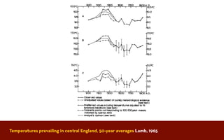 Temperatures prevailing in central England, 50-year averages Lamb, 1965
 