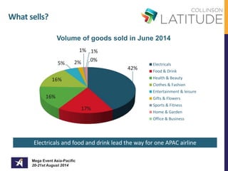 What sells? 
Volume of goods sold in June 2014 
16% 
1% 1% 
Electricals and food and drink lead the way for one APAC airline 
Mega Event Asia-Pacific 
20-21st August 2014 
42% 
17% 
16% 
5% 2% 
0% 
Electricals 
Food & Drink 
Health & Beauty 
Clothes & Fashion 
Entertainment & leisure 
Gifts & Flowers 
Sports & Fitness 
Home & Garden 
Office & Business 
 