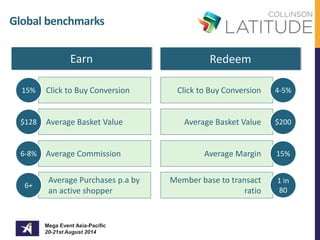 Global benchmarks 
Earn Redeem 
15% Click to Buy Conversion Click to Buy Conversion 4-5% 
$128 Average Basket Value Average Basket Value $200 
6-8% Average Commission Average Margin 15% 
Mega Event Asia-Pacific 
20-21st August 2014 
6+ 
1 in 
80 
Average Purchases p.a by 
an active shopper 
Member base to transact 
ratio 
 